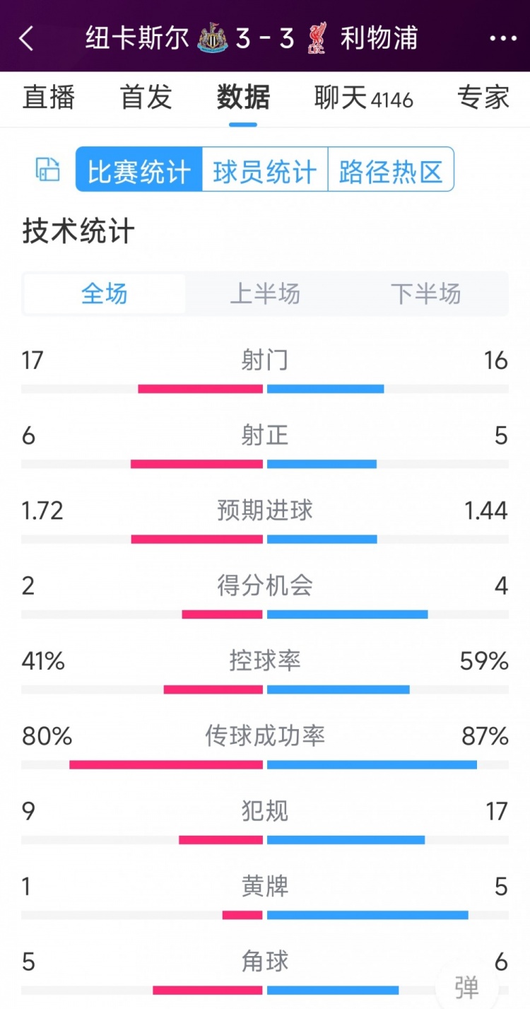 精彩刺激！利物浦3-3紐卡全場數(shù)據(jù)：射門16-17，射正5-6