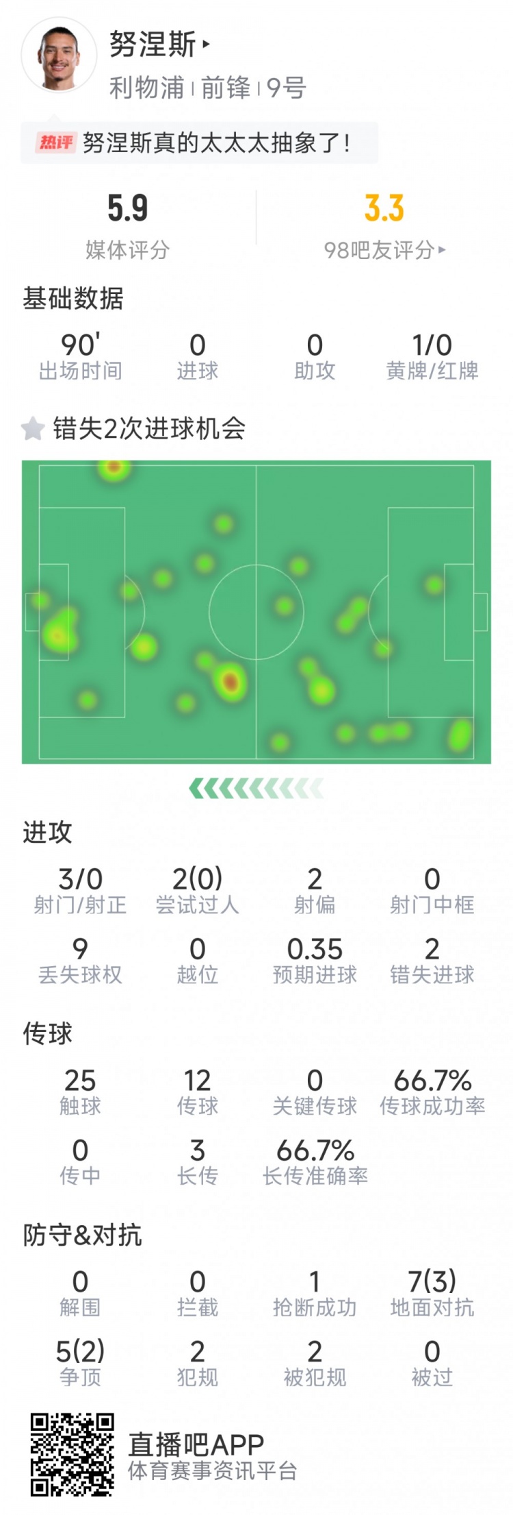 努涅斯本場數(shù)據(jù)：3射0正，2次錯失良機，評分5.9分全場最低