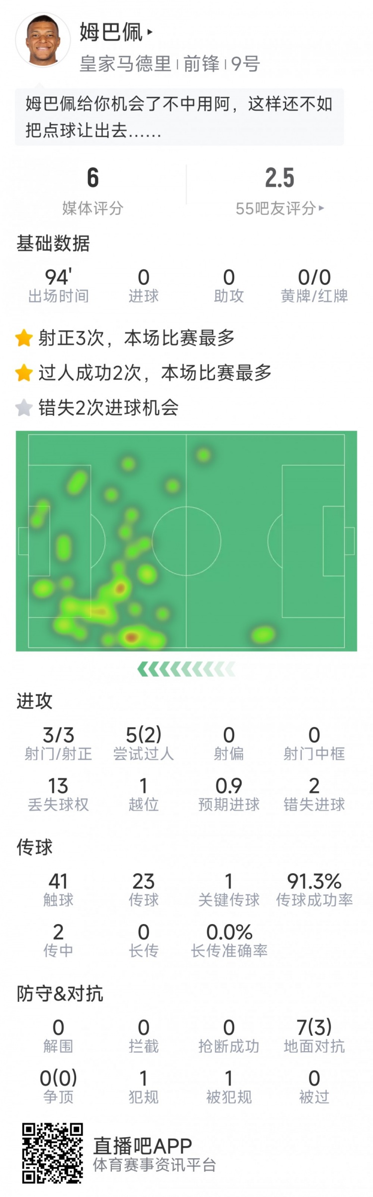 姆巴佩本場(chǎng)數(shù)據(jù)：3次射正，2次錯(cuò)失良機(jī)，罰丟點(diǎn)球，評(píng)分僅6分