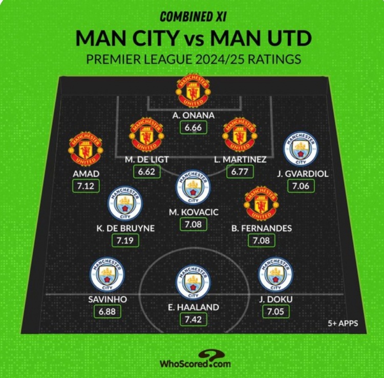 Whoscored列曼市雙雄本賽季評分最高陣：哈蘭德、B費(fèi)、奧納納在列
