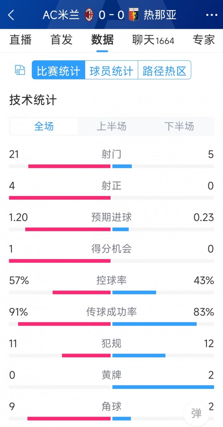 圍攻無果，AC米蘭0-0熱那亞全場數(shù)據(jù)：射門21-5，射正4-0