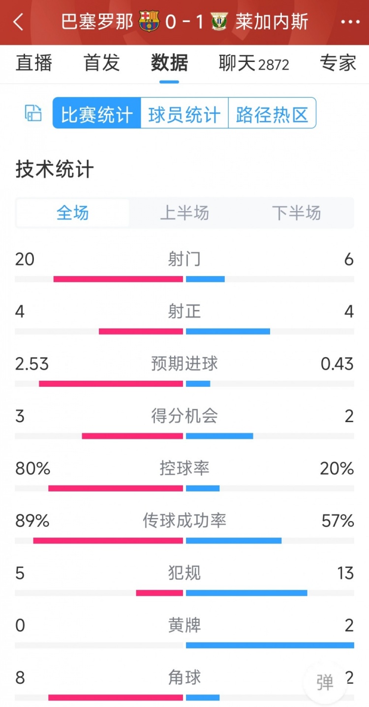 空有八成控球率，巴薩0-1萊加內(nèi)斯全場(chǎng)數(shù)據(jù)：射門20-6，射正4-4