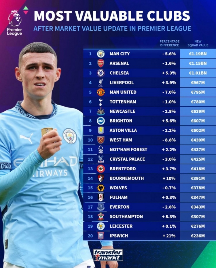 德轉(zhuǎn)列英超球隊(duì)身價(jià)榜：曼城11.9億歐居首，阿森納次席&藍(lán)軍第三