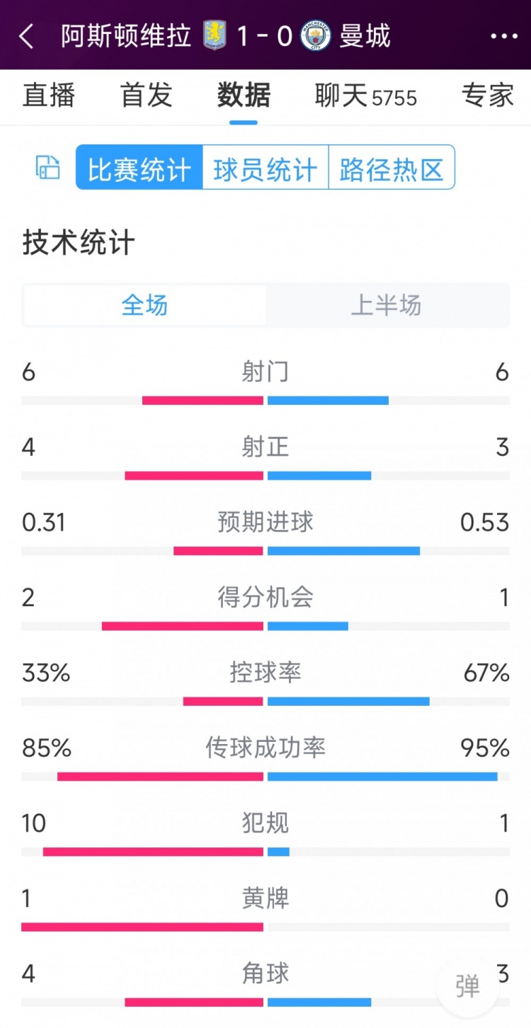 曼城一球落后，維拉vs曼城半場數(shù)據(jù)：射門6-6，射正4-3，犯規(guī)10-1