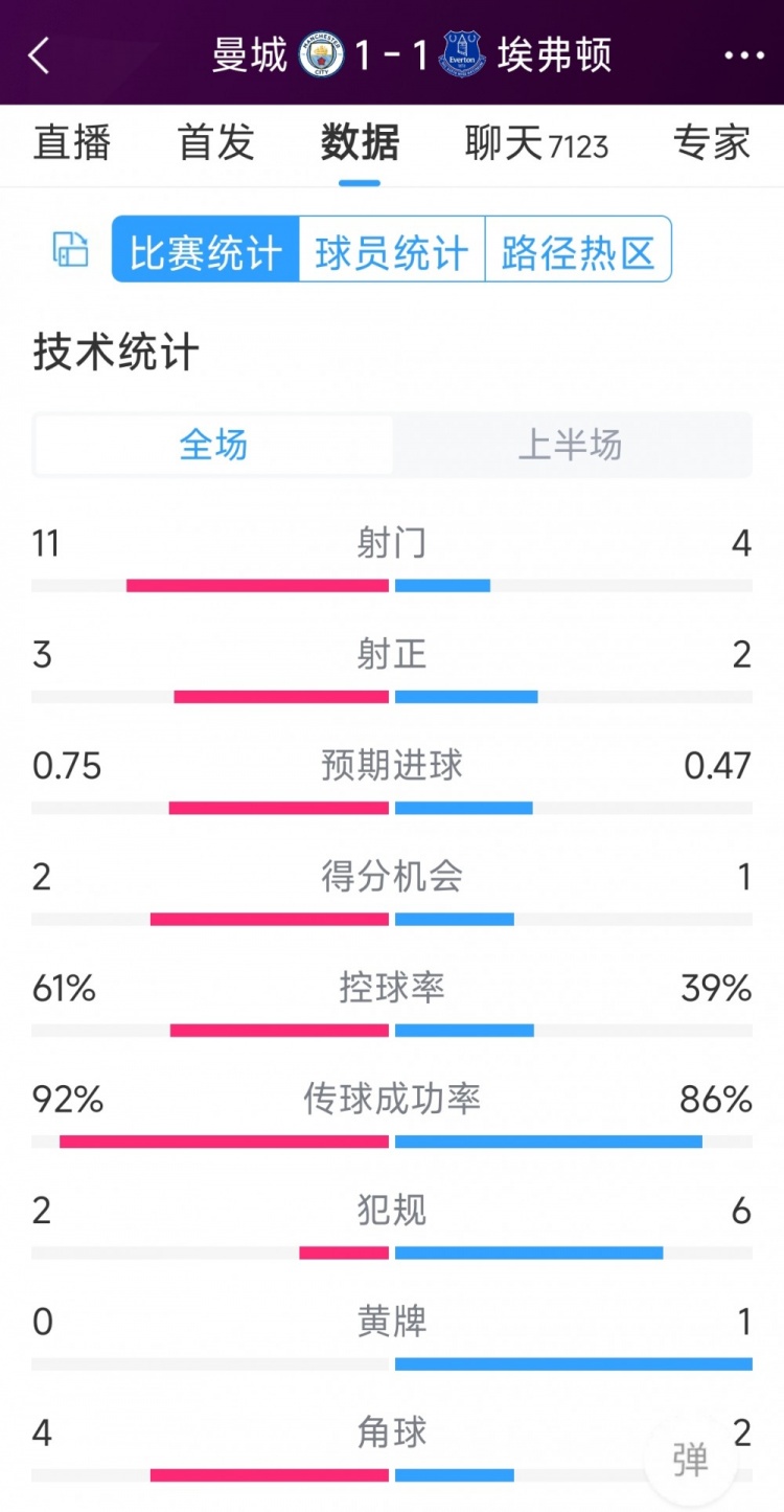 曼城vs埃弗頓半場數(shù)據(jù)：射門11-4，射正3-2，得分機會2-1