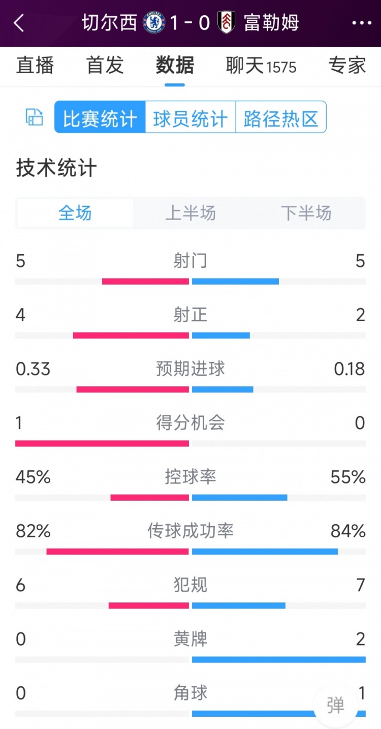 切爾西vs富勒姆半場(chǎng)數(shù)據(jù)：射門5-5，射正4-2，得分機(jī)會(huì)1-0