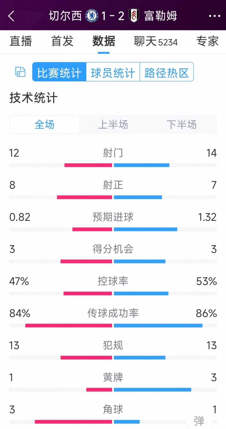 遭逆轉(zhuǎn)絕殺，切爾西1-2富勒姆全場數(shù)據(jù)：射門12-14，射正8-7