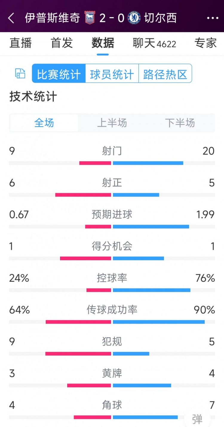 效率低下，切爾西0-2伊普斯維奇全場(chǎng)數(shù)據(jù)：射門20-9，射正5-6