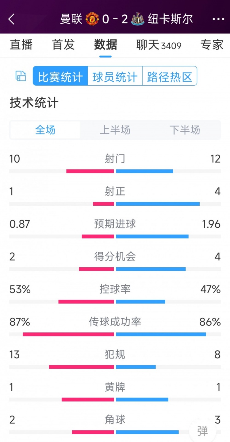 曼聯(lián)全場(chǎng)僅1次射正，曼聯(lián)0-2紐卡全場(chǎng)數(shù)據(jù)：射門(mén)10-12，射正1-4